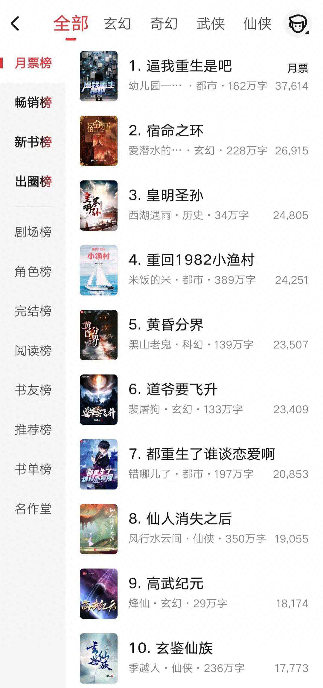 4月第1周起点月票榜：宿命之环第二，玄鉴仙族第十，公务员第十一