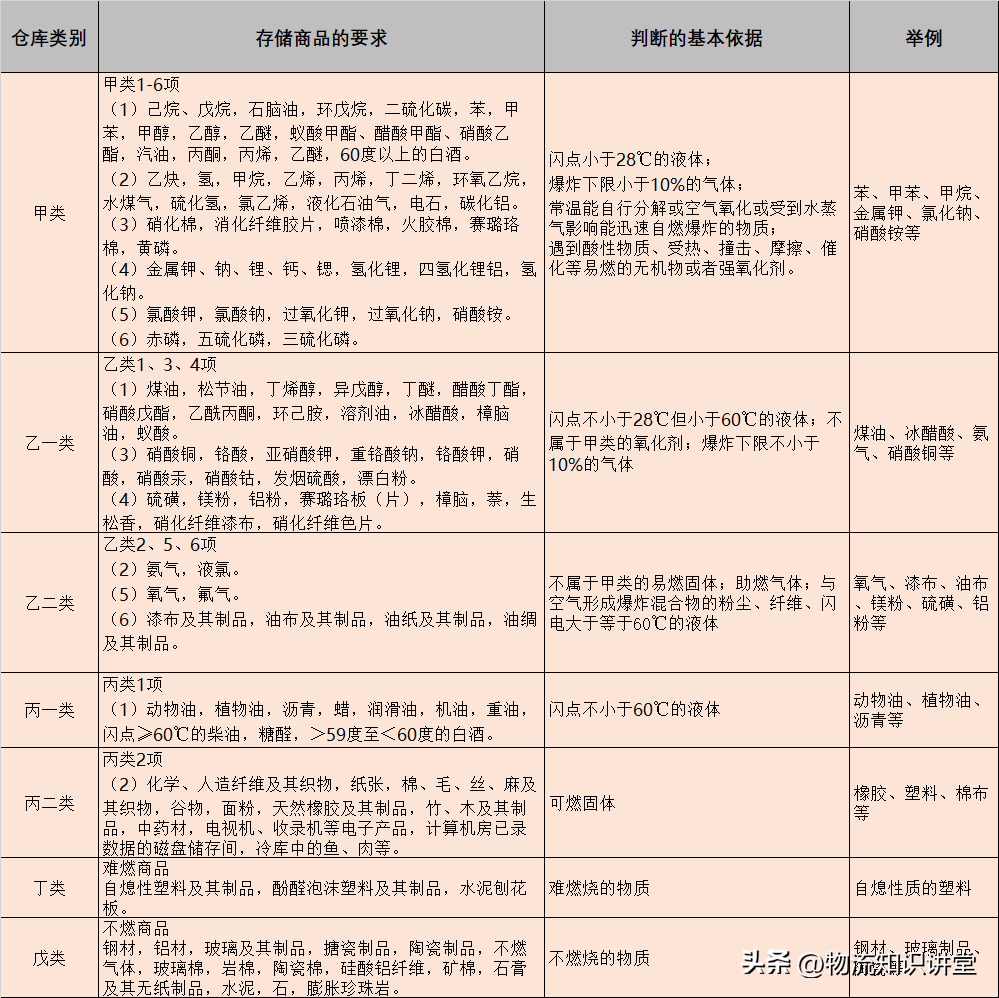 一文读懂仓库的几种区分类型