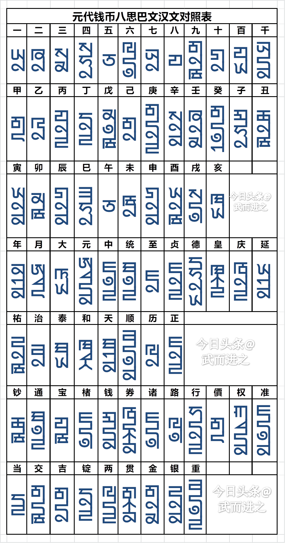 元代钱币八思巴文汉文对照表