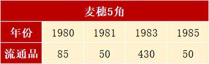 火热！2022年5角发行，哪些年份的5角硬币值得收藏？