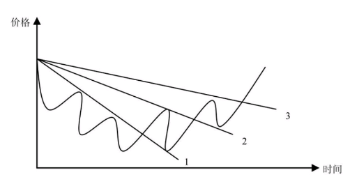 史上最经典的股票K线形态之扇形线应用技巧，收藏！